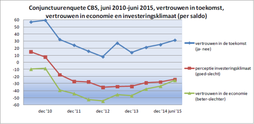 CBSC-economie 2010-2015
