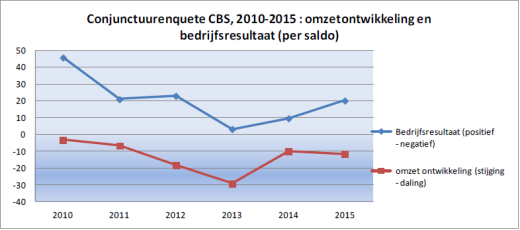 CBSC-omzetontwikkeling en bedrijfsresultaat 2010-2015