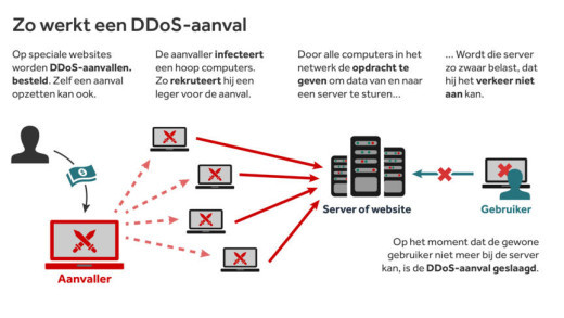 De DDOS aanvallen op Knipselkrant Curacao eenvoudig uitgelegd | NOS / Lars Boogaard 