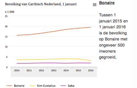 Bevolkingsgroei Caribisch Nederland | CBS