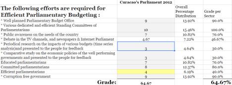Curacao Parliamentary Budget Rate Performance