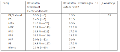Tabel: Stemgedrag kiezersonderzoek vs. verkiezingen 19 oktober 2012 (n)=)639))